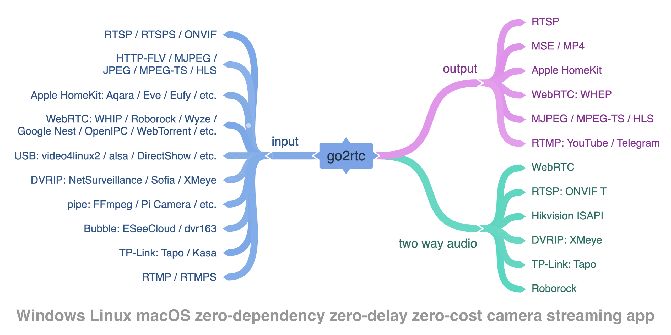 Camera streaming sources and outputs supported by the engine